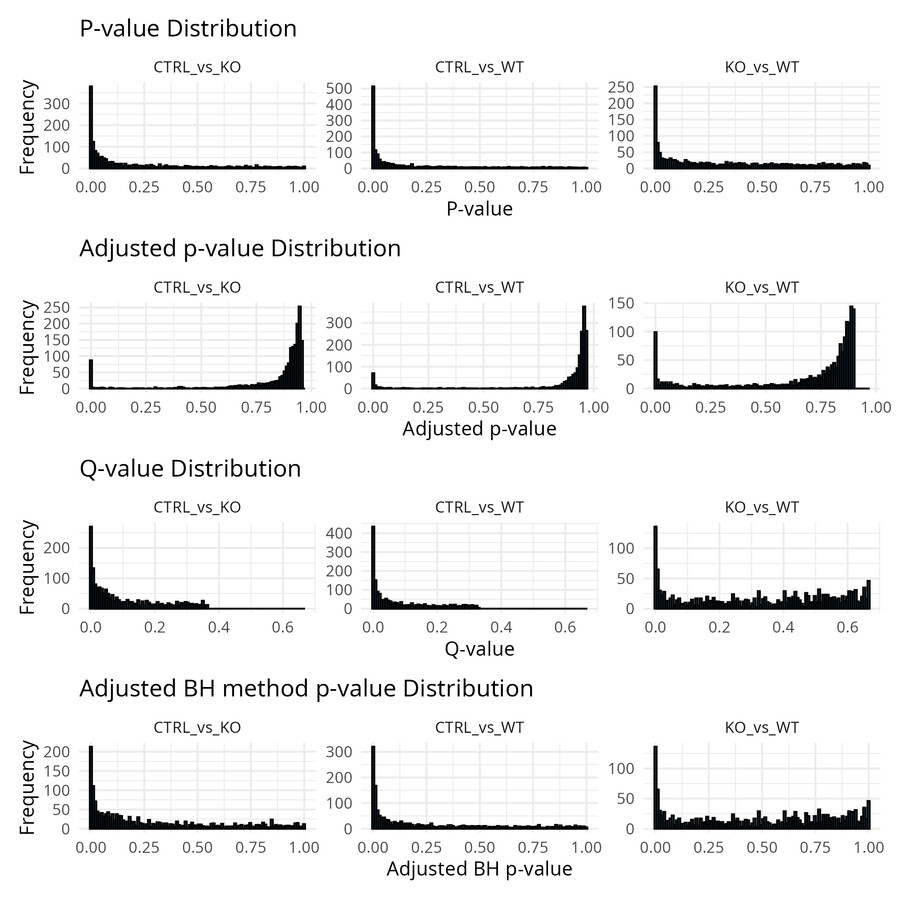 Distribution of p-value, q-value and adjusted p-values.