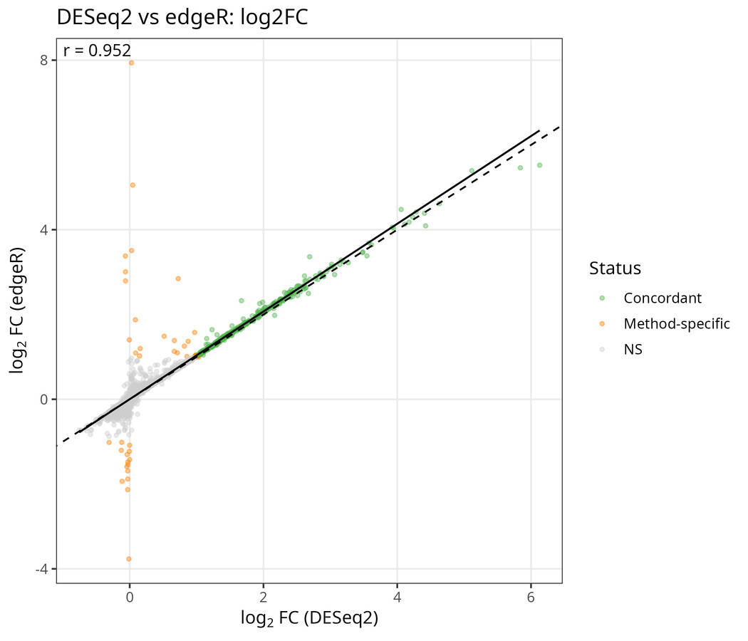 DESeq2 vs edgeR LFC comparison