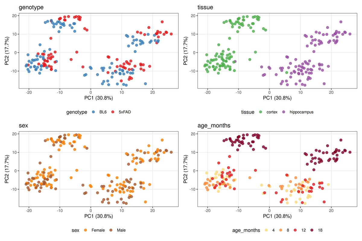 PCA of 192 samples coloured by each experimental factor